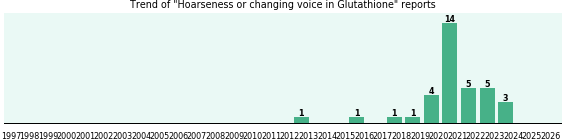 Could Glutathione cause Hoarseness or changing voice?